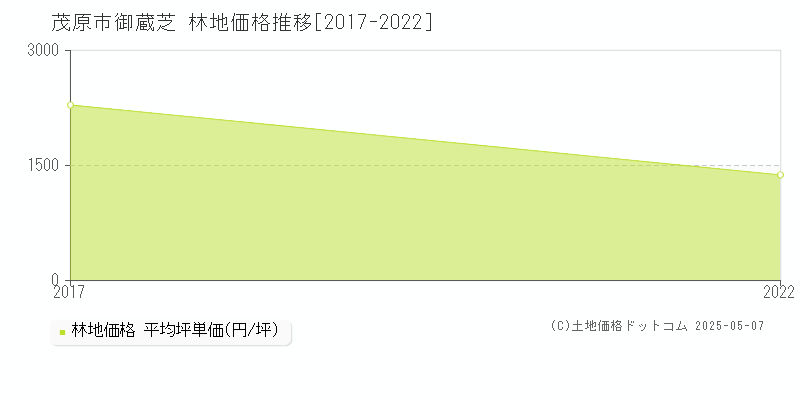 御蔵芝(茂原市)の林地価格推移グラフ(坪単価)[2017-2022年]