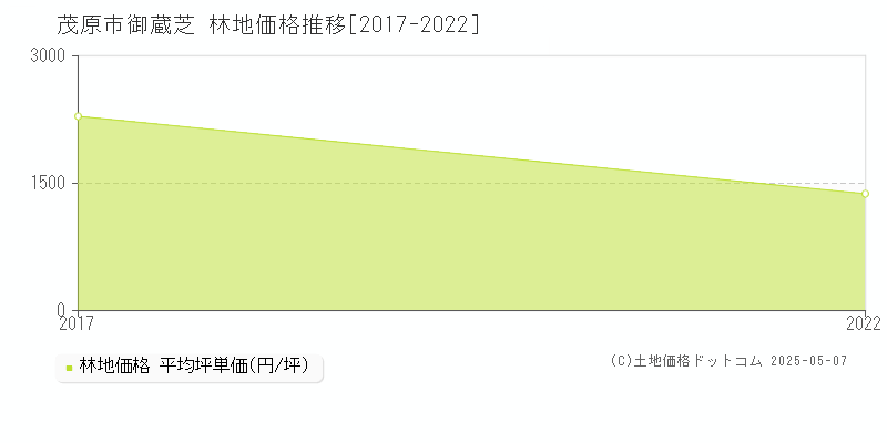 茂原市御蔵芝の林地価格推移グラフ 