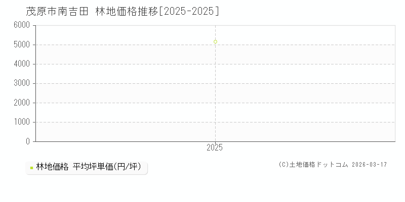 南吉田(茂原市)の林地価格推移グラフ(坪単価)[2025-2025年]