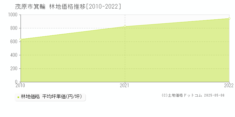 箕輪(茂原市)の林地価格推移グラフ(坪単価)[2010-2022年]