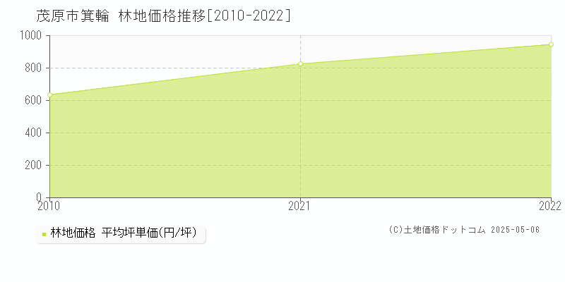 茂原市箕輪の林地価格推移グラフ 