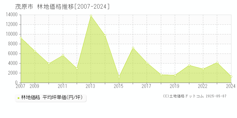 茂原市(千葉県)の林地価格推移グラフ(坪単価)[2007-2024年]