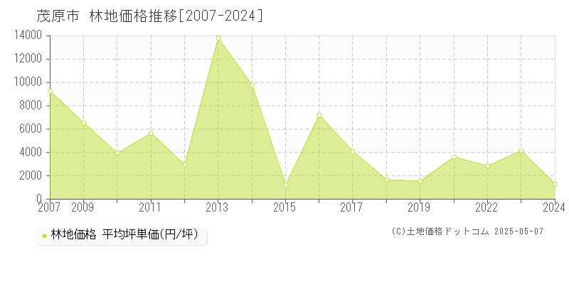 茂原市の林地取引事例推移グラフ 