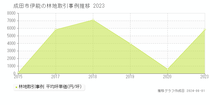 成田市伊能の林地取引事例推移グラフ 