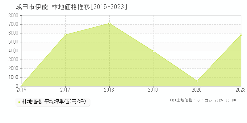 伊能(成田市)の林地価格推移グラフ(坪単価)[2015-2023年]