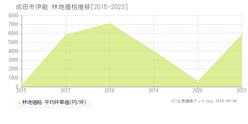 成田市伊能の林地取引事例推移グラフ 