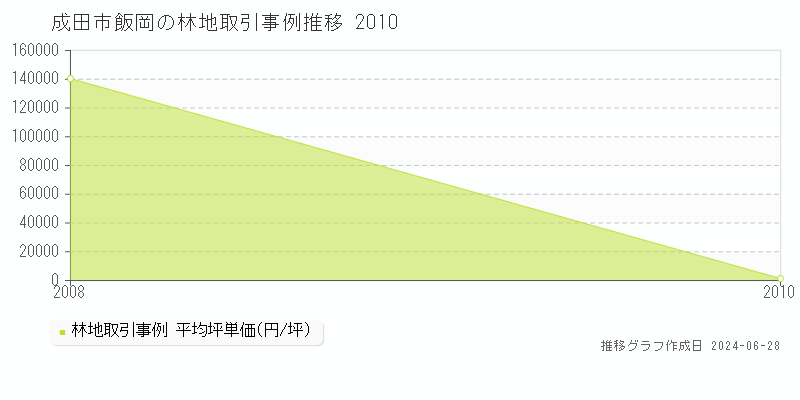 成田市飯岡の林地取引事例推移グラフ 