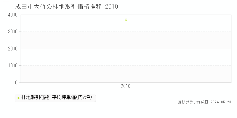 成田市大竹の林地価格推移グラフ 