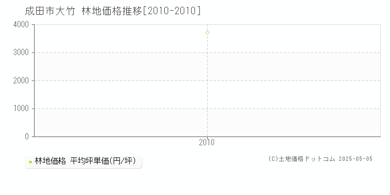 成田市大竹の林地価格推移グラフ 