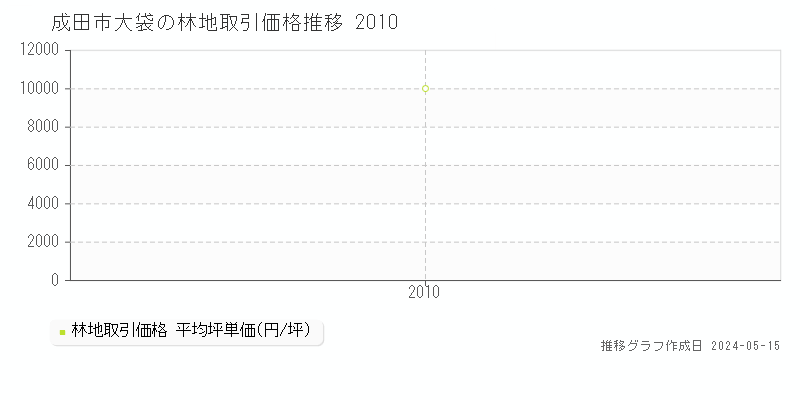 成田市大袋の林地取引事例推移グラフ 