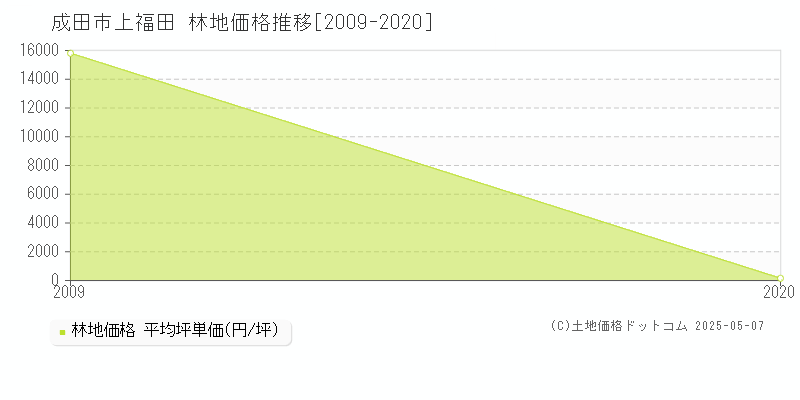 上福田(成田市)の林地価格推移グラフ(坪単価)[2009-2020年]