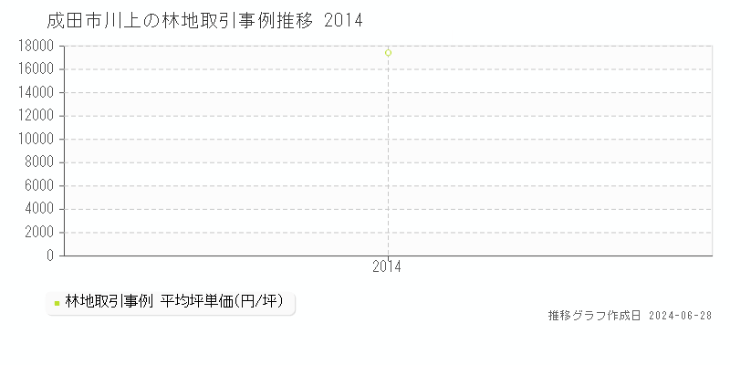 成田市川上の林地取引事例推移グラフ 