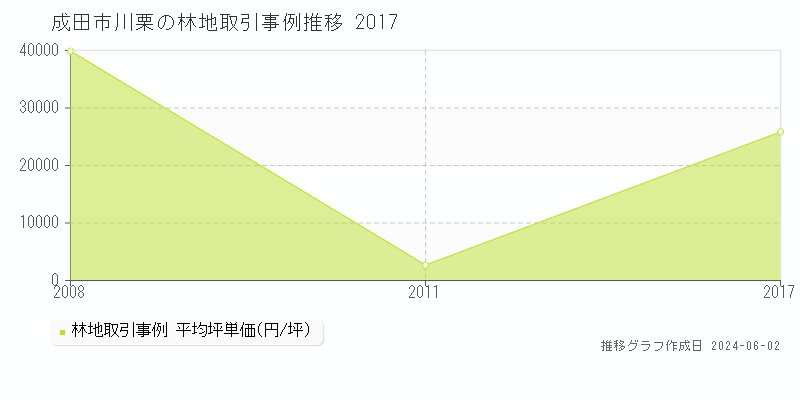 成田市川栗の林地価格推移グラフ 