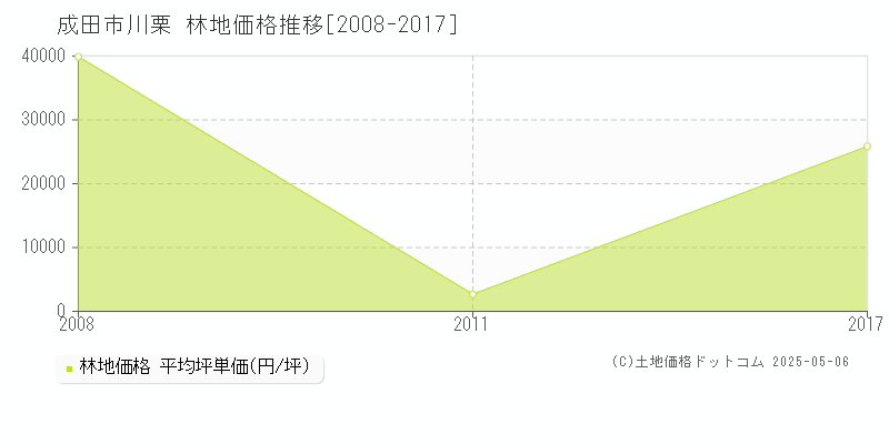 川栗(成田市)の林地価格推移グラフ(坪単価)[2008-2017年]