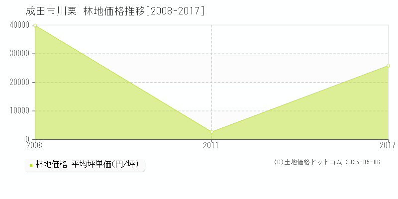 成田市川栗の林地価格推移グラフ 