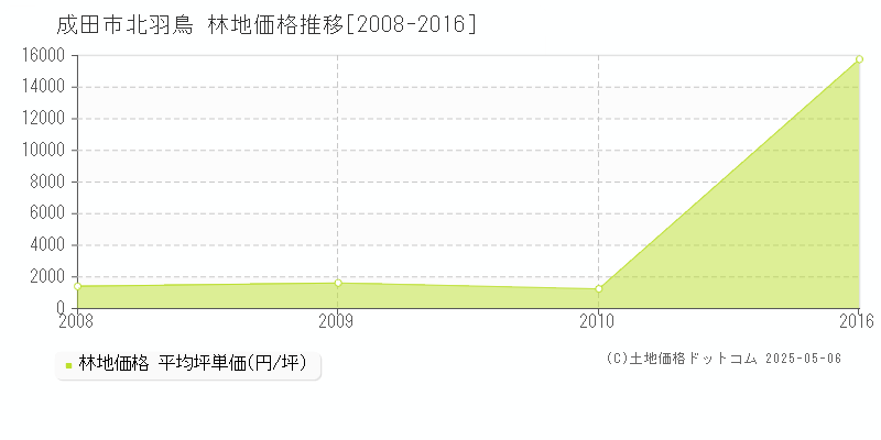 北羽鳥(成田市)の林地価格推移グラフ(坪単価)[2008-2016年]