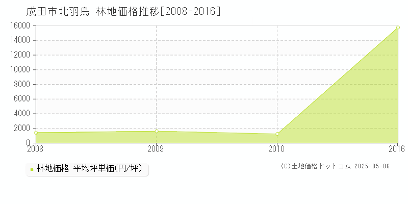 成田市北羽鳥の林地価格推移グラフ 