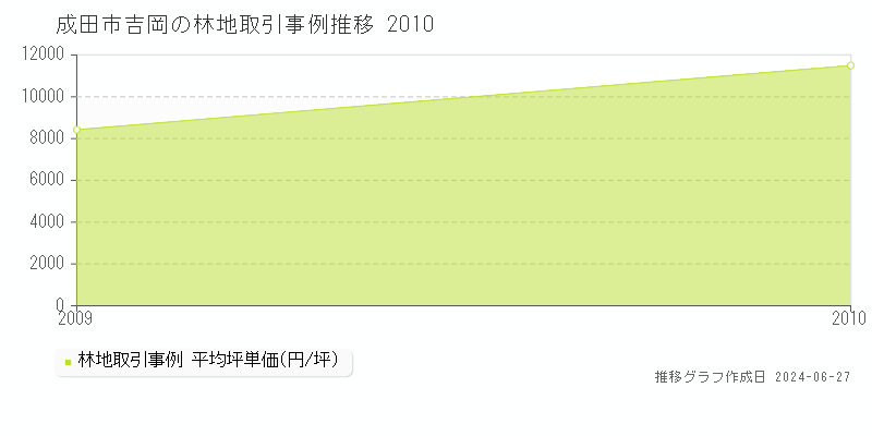 成田市吉岡の林地取引事例推移グラフ 