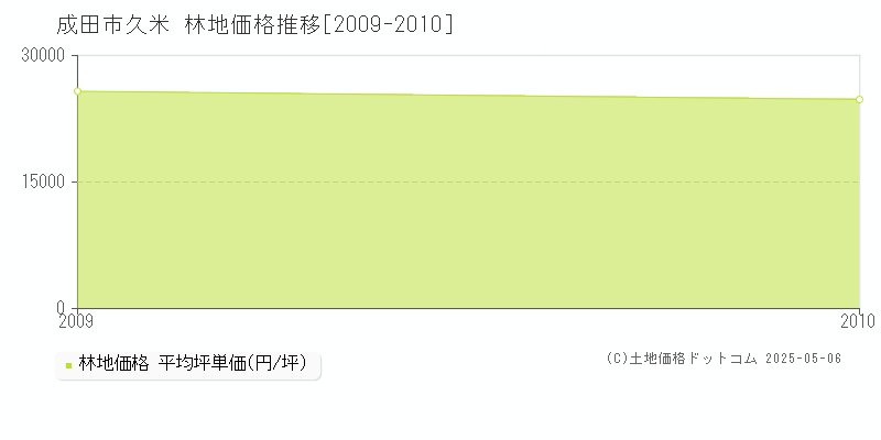 成田市久米の林地価格推移グラフ 