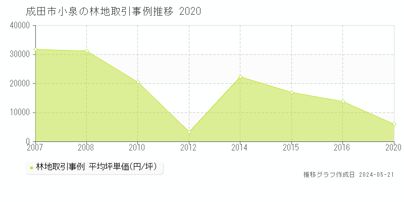 成田市小泉の林地取引事例推移グラフ 