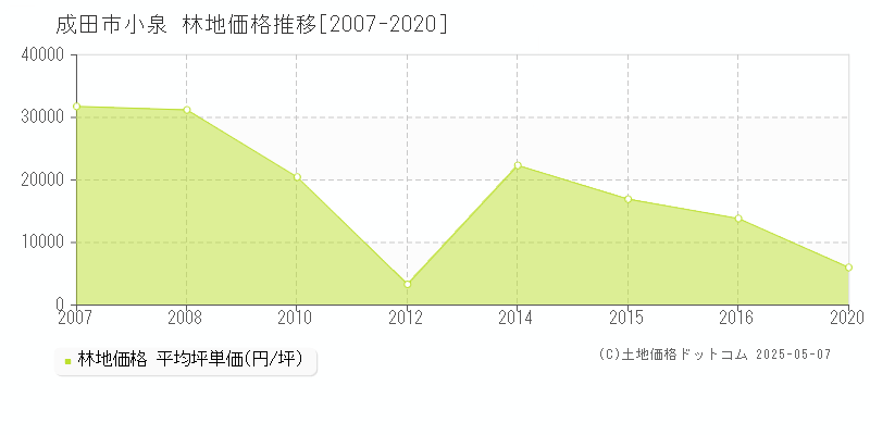 小泉(成田市)の林地価格推移グラフ(坪単価)[2007-2020年]