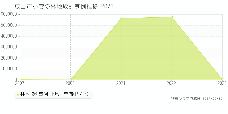 成田市小菅の林地取引事例推移グラフ 