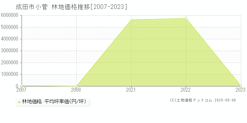 小菅(成田市)の林地価格推移グラフ(坪単価)[2007-2023年]
