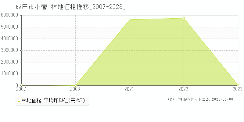 成田市小菅の林地価格推移グラフ 