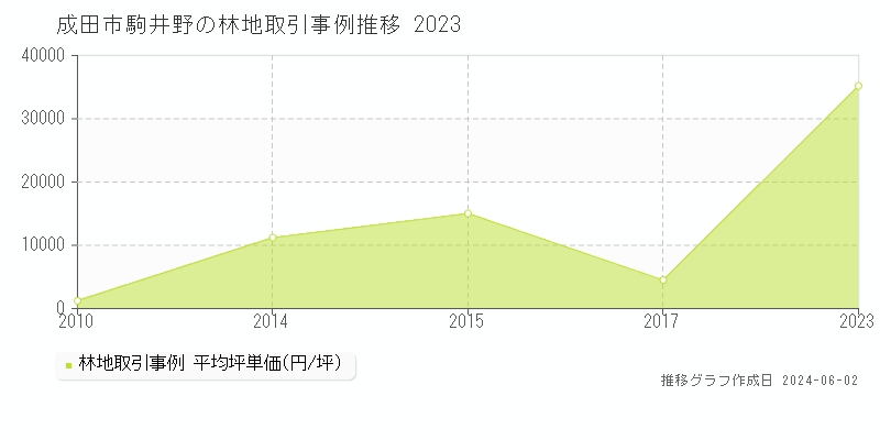 成田市駒井野の林地取引事例推移グラフ 