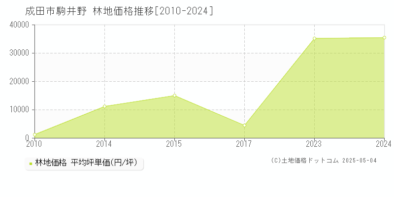 駒井野(成田市)の林地価格推移グラフ(坪単価)[2010-2024年]