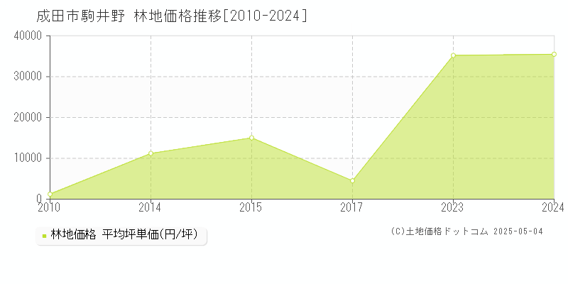 成田市駒井野の林地価格推移グラフ 