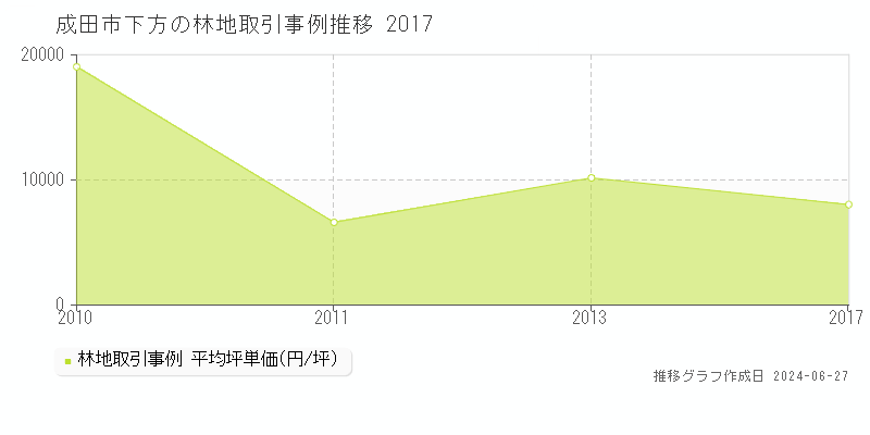 成田市下方の林地取引事例推移グラフ 