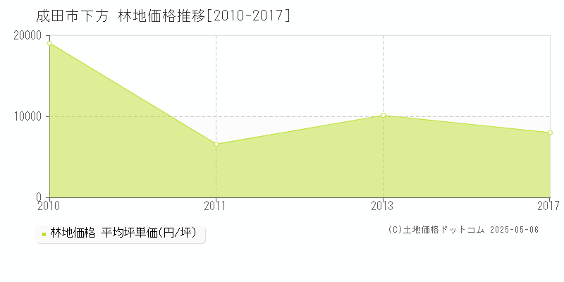 成田市下方の林地取引事例推移グラフ 