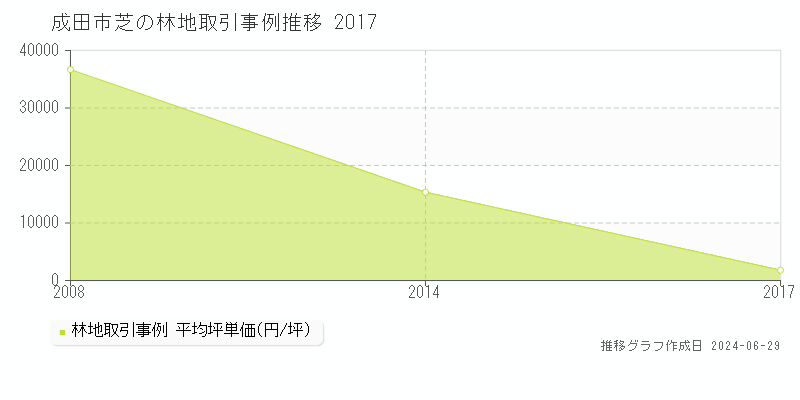 成田市芝の林地取引事例推移グラフ 