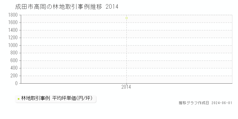 成田市高岡の林地価格推移グラフ 