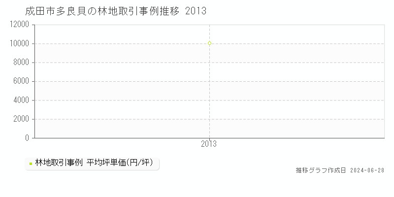 成田市多良貝の林地取引事例推移グラフ 