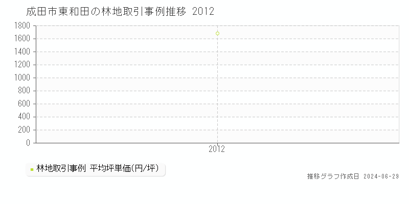 成田市東和田の林地取引事例推移グラフ 