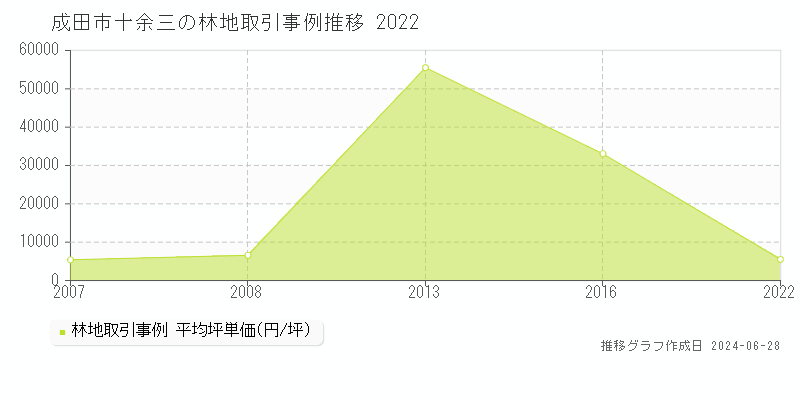 成田市十余三の林地取引事例推移グラフ 