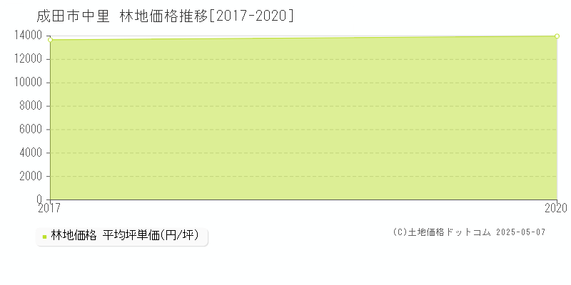 中里(成田市)の林地価格推移グラフ(坪単価)[2017-2020年]