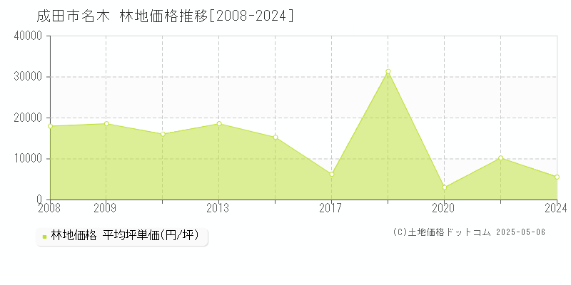 名木(成田市)の林地価格推移グラフ(坪単価)[2008-2024年]