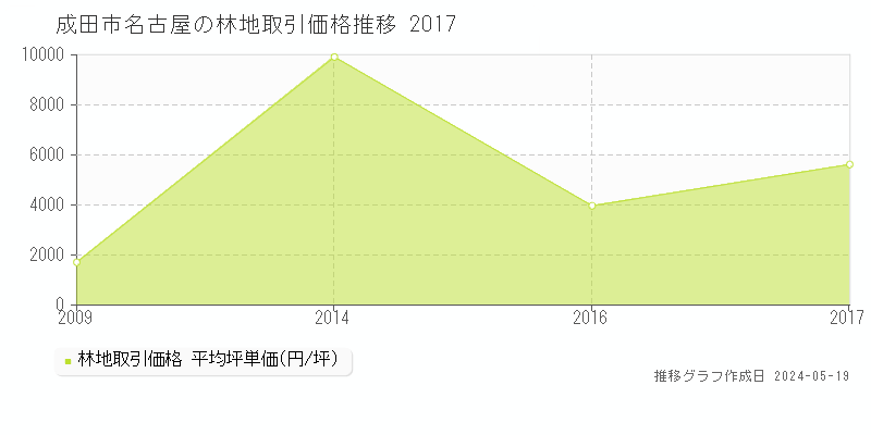 成田市名古屋の林地価格推移グラフ 