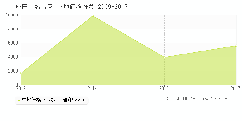 名古屋(成田市)の林地価格推移グラフ(坪単価)[2009-2017年]