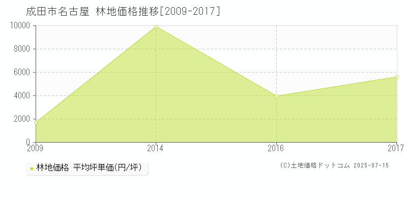 成田市名古屋の林地価格推移グラフ 