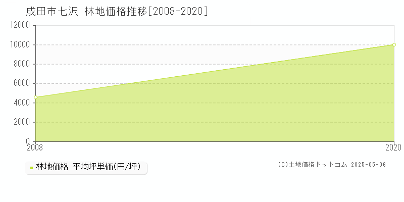 七沢(成田市)の林地価格推移グラフ(坪単価)[2008-2020年]