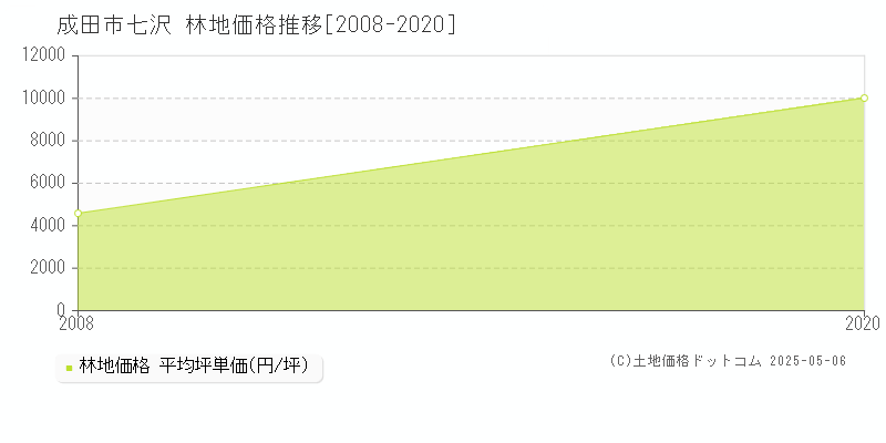 成田市七沢の林地価格推移グラフ 