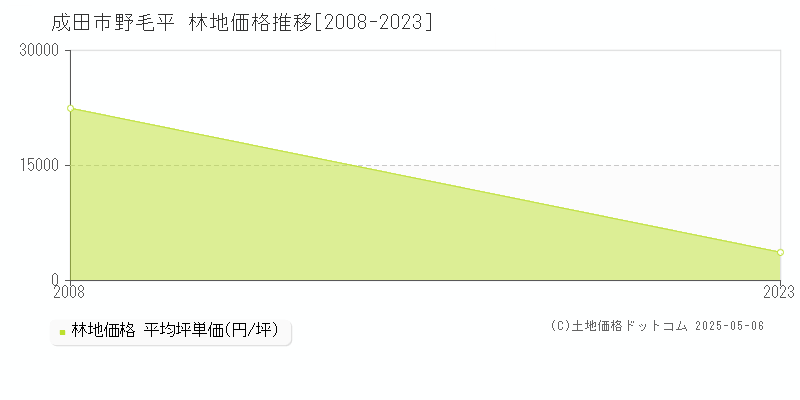 野毛平(成田市)の林地価格推移グラフ(坪単価)[2008-2023年]