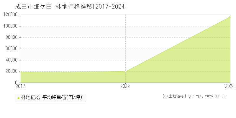 畑ケ田(成田市)の林地価格推移グラフ(坪単価)[2017-2024年]