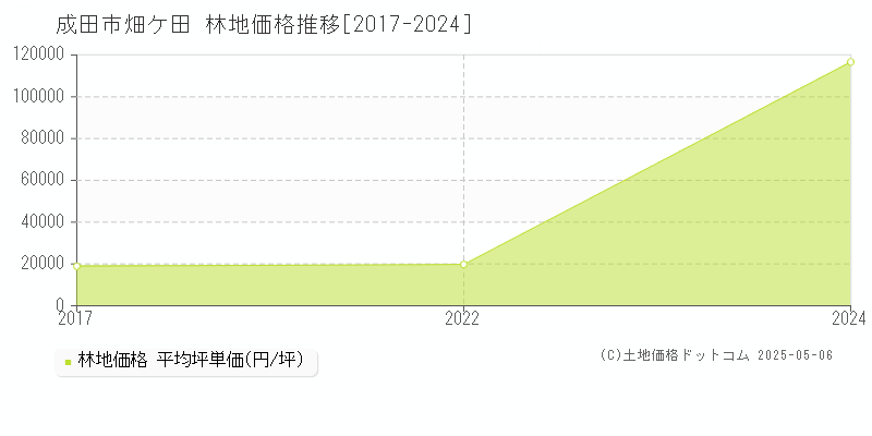 成田市畑ケ田の林地価格推移グラフ 