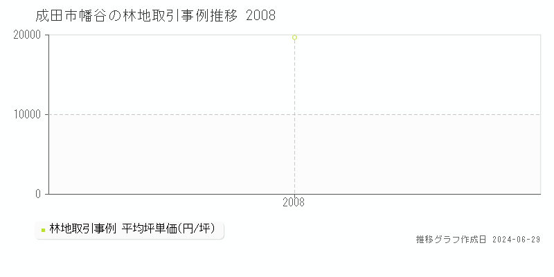 成田市幡谷の林地取引事例推移グラフ 