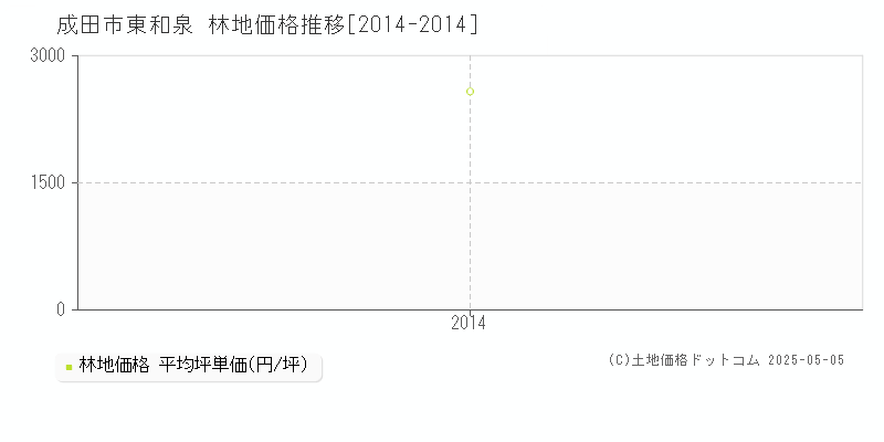 東和泉(成田市)の林地価格推移グラフ(坪単価)[2014-2014年]